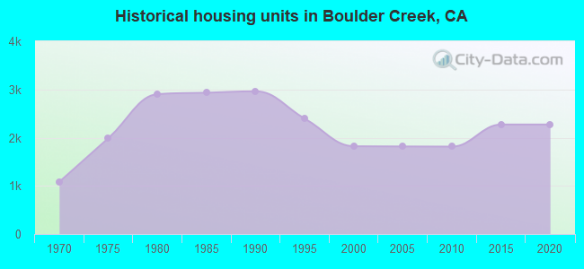 Historical housing units in Boulder Creek, CA