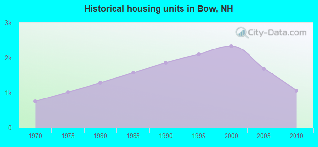 Historical housing units in Bow, NH