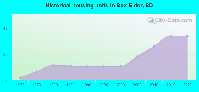 Historical housing units in Box Elder, SD