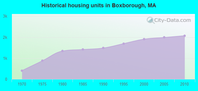 Historical housing units in Boxborough, MA
