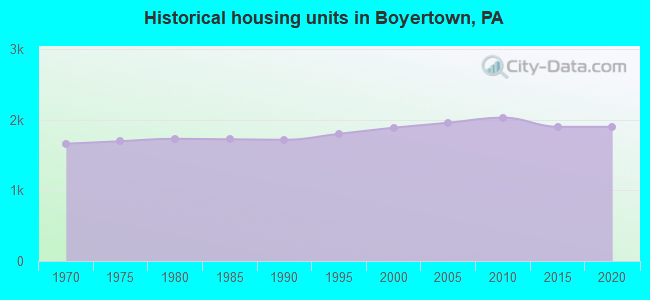 Historical housing units in Boyertown, PA