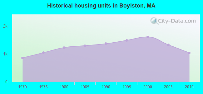 Historical housing units in Boylston, MA