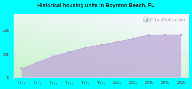 Historical housing units in Boynton Beach, FL
