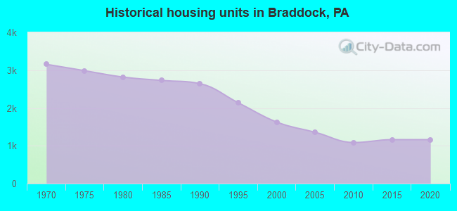 Historical housing units in Braddock, PA