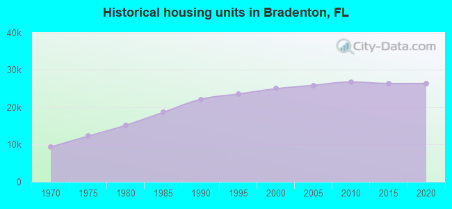 Historical housing units in Bradenton, FL