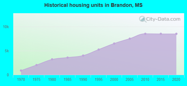 Historical housing units in Brandon, MS