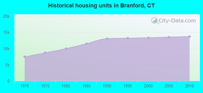 Historical housing units in Branford, CT