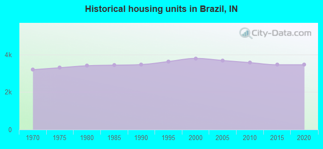 Historical housing units in Brazil, IN