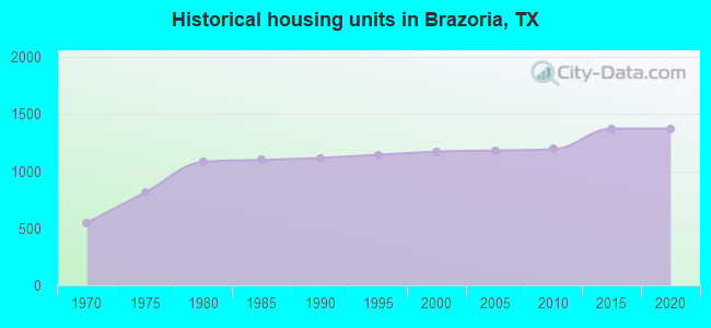 Historical housing units in Brazoria, TX