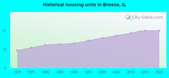Historical housing units in Breese, IL