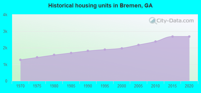 Historical housing units in Bremen, GA