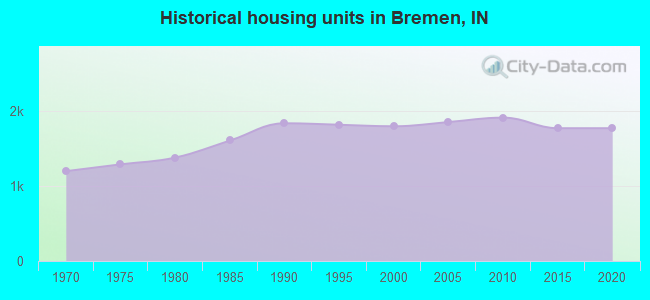 Historical housing units in Bremen, IN