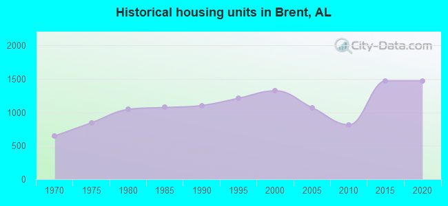 Historical housing units in Brent, AL