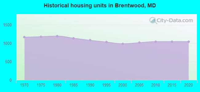 Historical housing units in Brentwood, MD