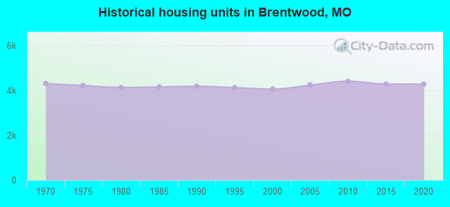 Historical housing units in Brentwood, MO