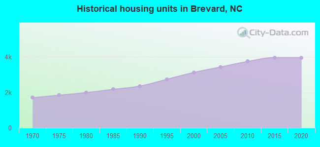 Historical housing units in Brevard, NC