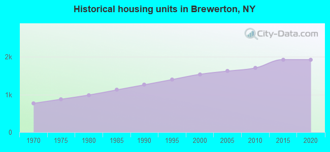 Historical housing units in Brewerton, NY