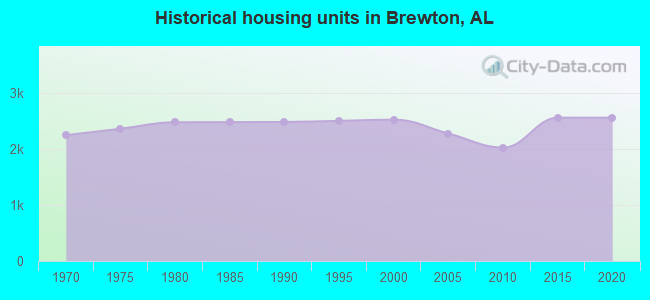 Historical housing units in Brewton, AL