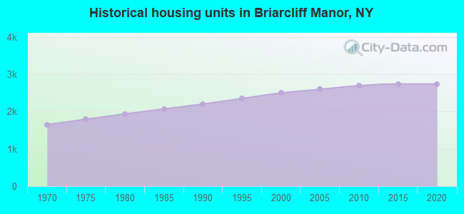 Historical housing units in Briarcliff Manor, NY