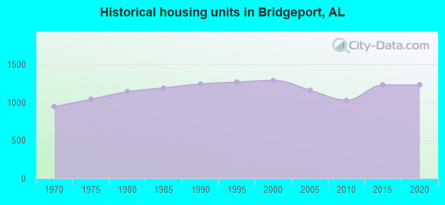 Historical housing units in Bridgeport, AL