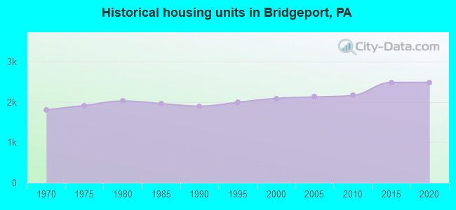 Historical housing units in Bridgeport, PA