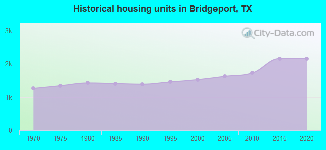 Historical housing units in Bridgeport, TX