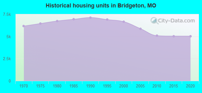 Historical housing units in Bridgeton, MO