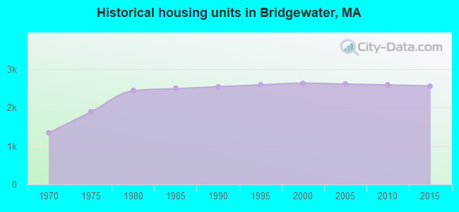 Historical housing units in Bridgewater, MA