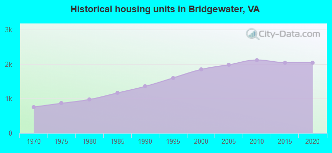 Historical housing units in Bridgewater, VA