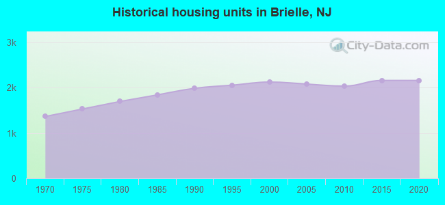 Historical housing units in Brielle, NJ