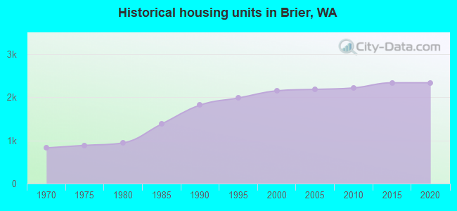 Historical housing units in Brier, WA