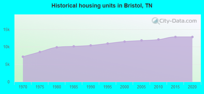 Historical housing units in Bristol, TN