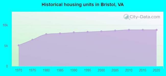 Historical housing units in Bristol, VA
