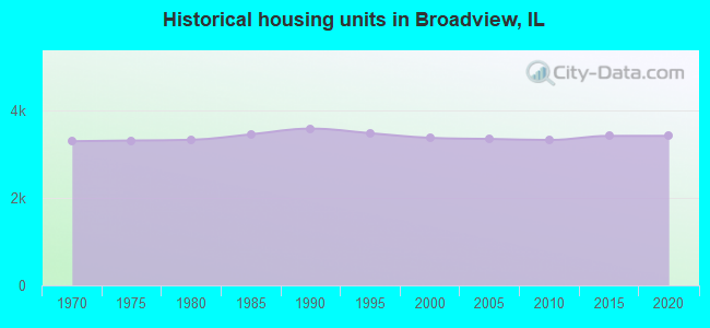 Historical housing units in Broadview, IL