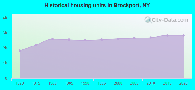 Historical housing units in Brockport, NY