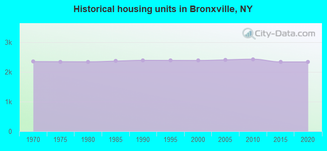 Historical housing units in Bronxville, NY