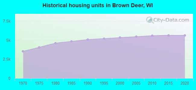 Historical housing units in Brown Deer, WI