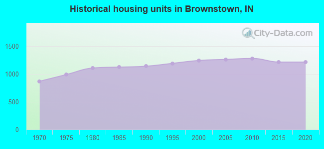 Historical housing units in Brownstown, IN