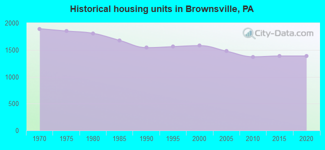 Historical housing units in Brownsville, PA
