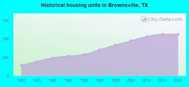 Historical housing units in Brownsville, TX