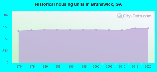 Historical housing units in Brunswick, GA