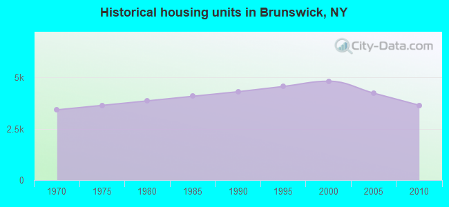 Historical housing units in Brunswick, NY
