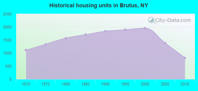 Historical housing units in Brutus, NY