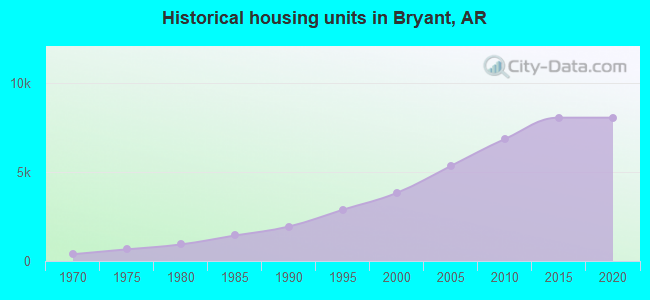 Historical housing units in Bryant, AR