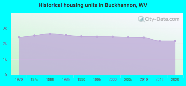 Historical housing units in Buckhannon, WV