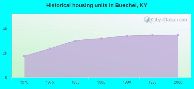 Historical housing units in Buechel, KY