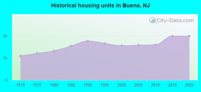 Historical housing units in Buena, NJ