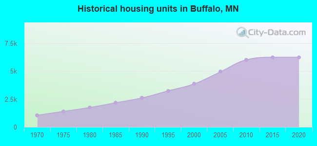 Historical housing units in Buffalo, MN