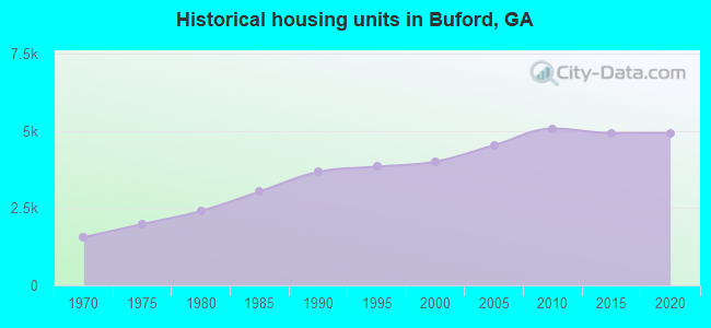 Historical housing units in Buford, GA