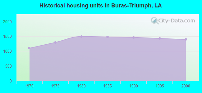 Historical housing units in Buras-Triumph, LA